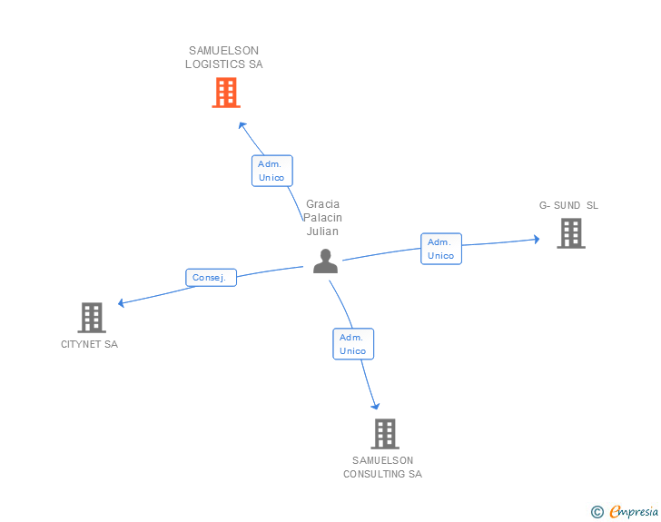 Vinculaciones societarias de SAMUELSON LOGISTICS SA