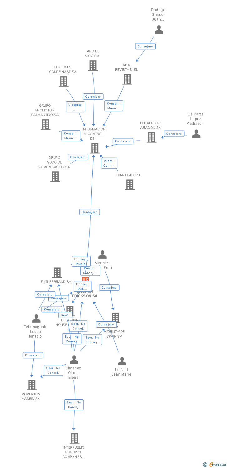 Vinculaciones societarias de MCCANN ERICKSON SA