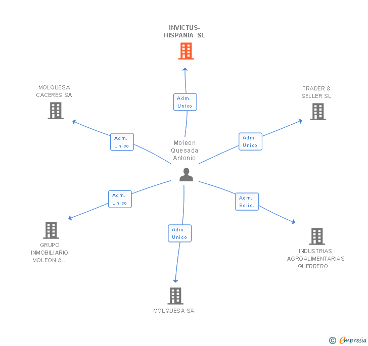 Vinculaciones societarias de INVICTUS-HISPANIA SL