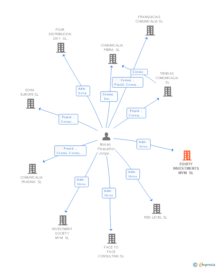 Vinculaciones societarias de EQUITY INVESTMENTS MYM SL