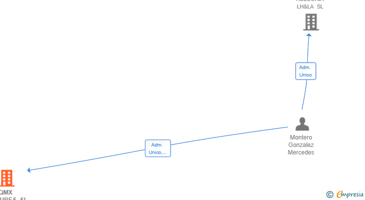 Vinculaciones societarias de QMX VENTURES SL