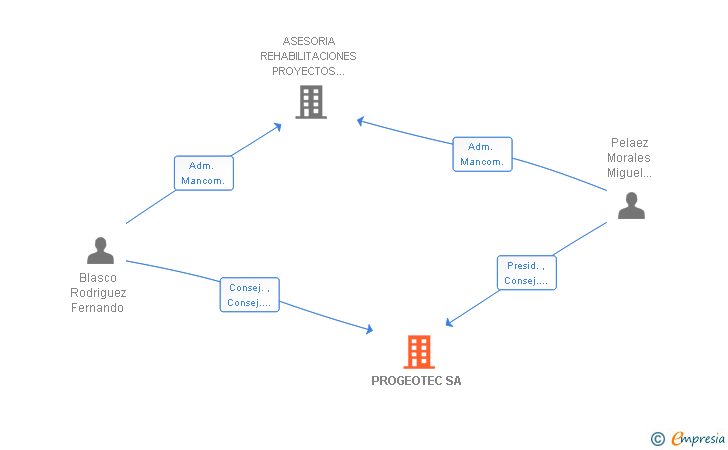 Vinculaciones societarias de PROGEOTEC SA