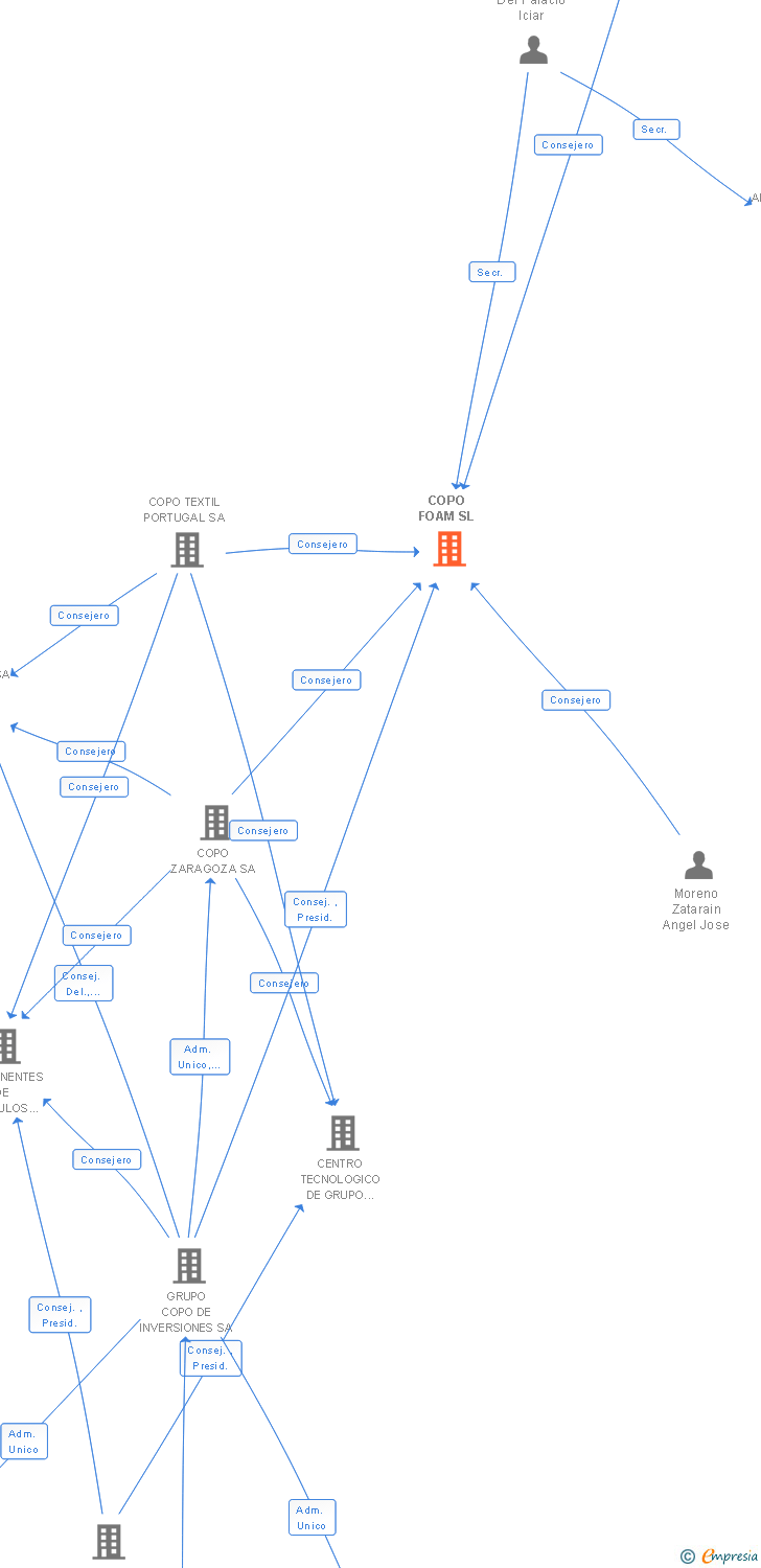 Vinculaciones societarias de FLEXIFOAM SL