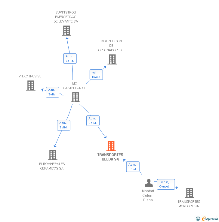 Vinculaciones societarias de TRANSPORTES BELDA SA