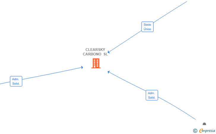 Vinculaciones societarias de CLEARSKY CARBONO SL