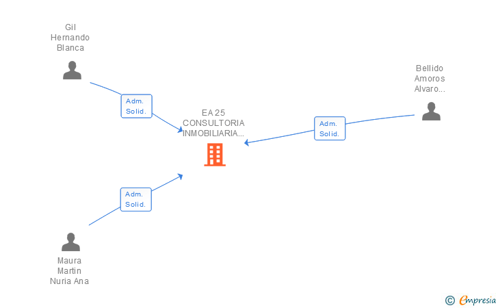 Vinculaciones societarias de EA 25 CONSULTORIA INMOBILIARIA Y PROJECT MANAGEMENT SL