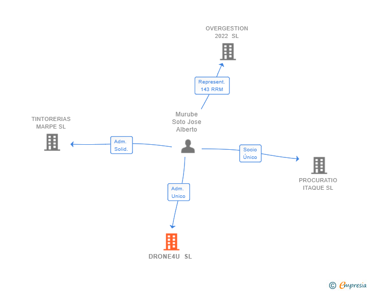 Vinculaciones societarias de DRONE4U SL