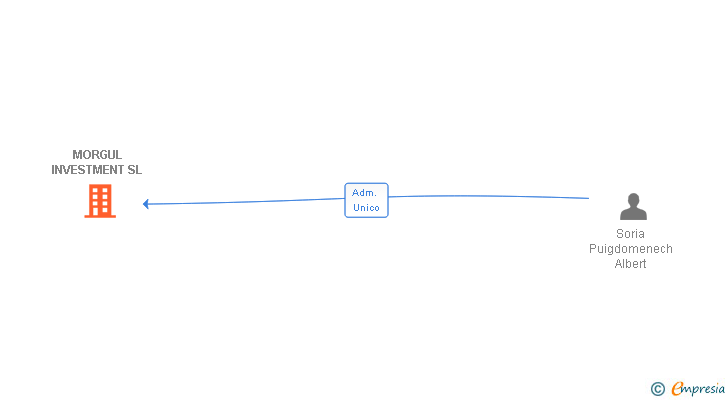 Vinculaciones societarias de MORGUL INVESTMENT SL
