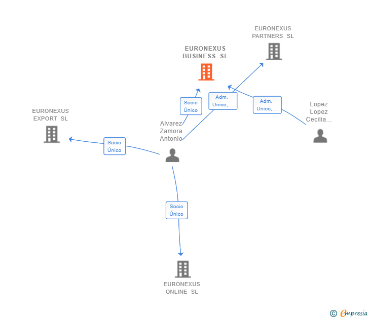 Vinculaciones societarias de EURONEXUS BUSINESS SL