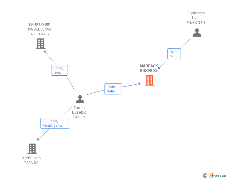 Vinculaciones societarias de MARPACK BOXES SL