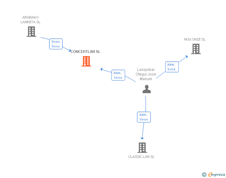 Vinculaciones societarias de CONCERTLAN SL