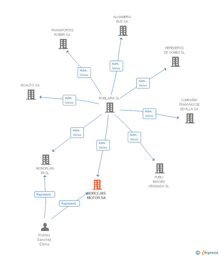 Vinculaciones societarias de NOBLEJAS MOTOR SA