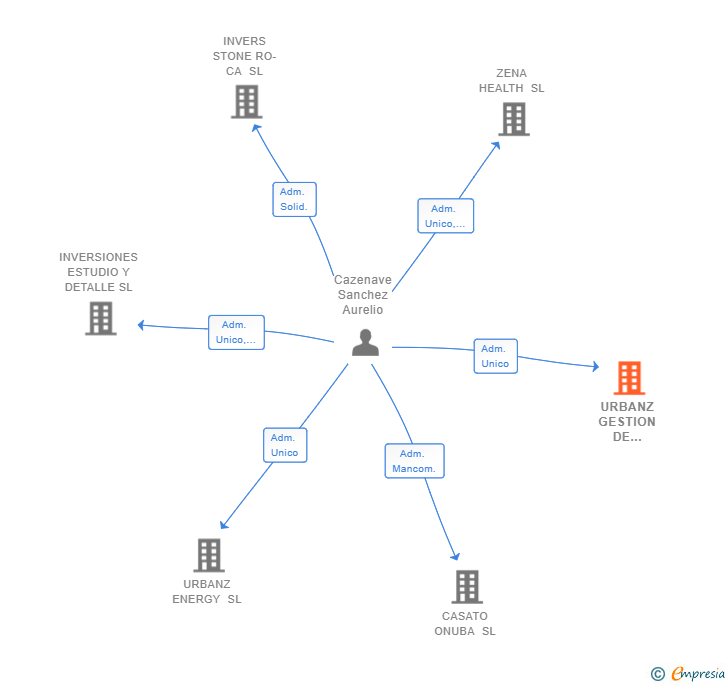Vinculaciones societarias de URBANZ GESTION DE COOPERATIVAS SL
