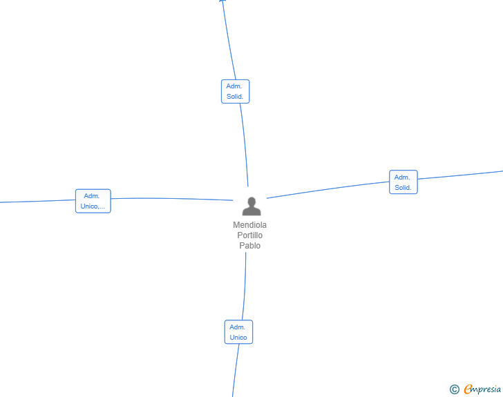 Vinculaciones societarias de INMOSERPA 2020 SL