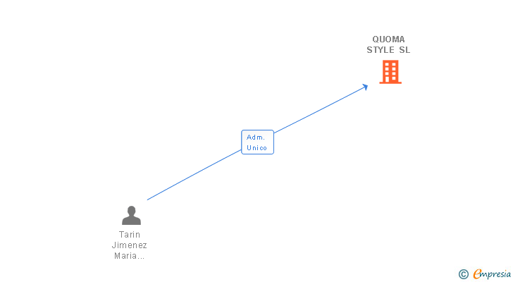 Vinculaciones societarias de QUOMA STYLE SL