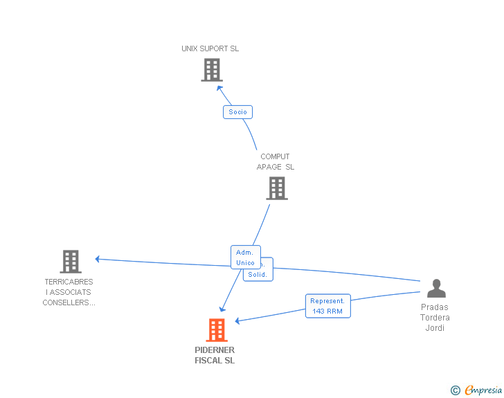 Vinculaciones societarias de PIDERNER FISCAL SL