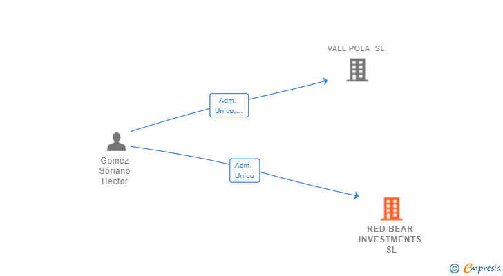 Vinculaciones societarias de RED BEAR INVESTMENTS SL