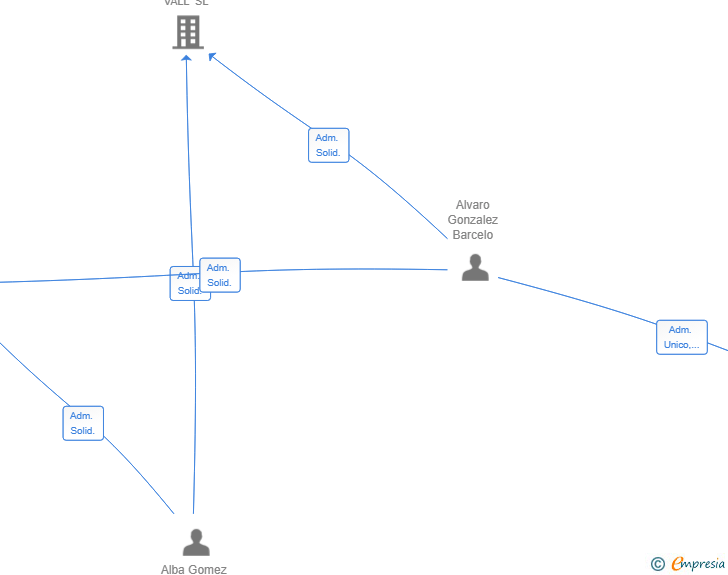 Vinculaciones societarias de BLACK SHEEP GONGOM SL