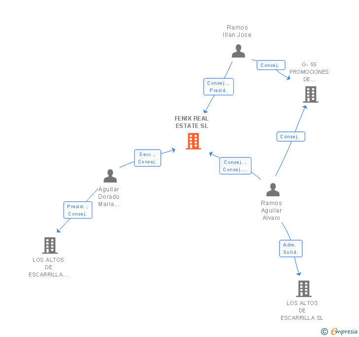 Vinculaciones societarias de FENIX REAL ESTATE SL