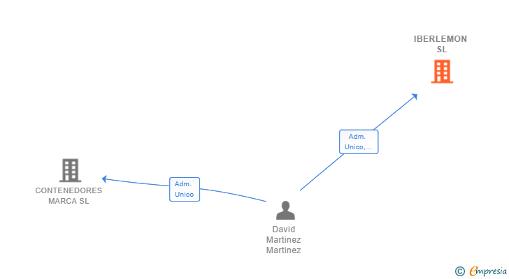 Vinculaciones societarias de IBERLEMON SL