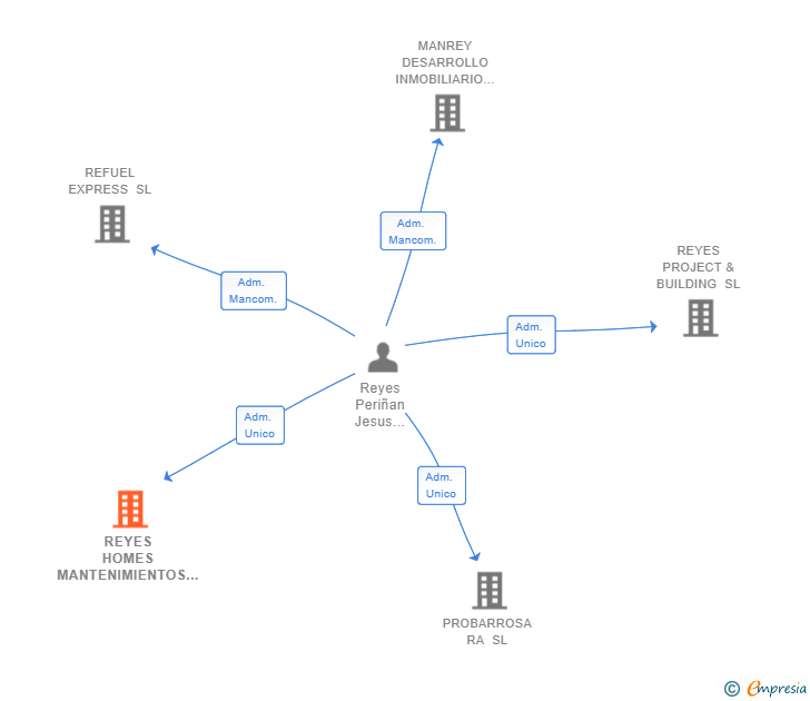 Vinculaciones societarias de REYES HOMES MANTENIMIENTOS SL