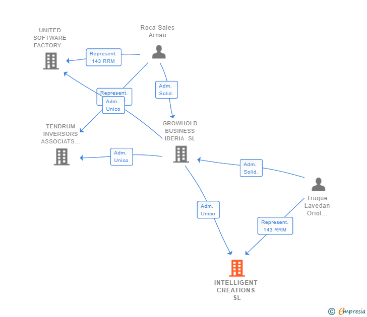 Vinculaciones societarias de INTELLIGENT CREATIONS SL