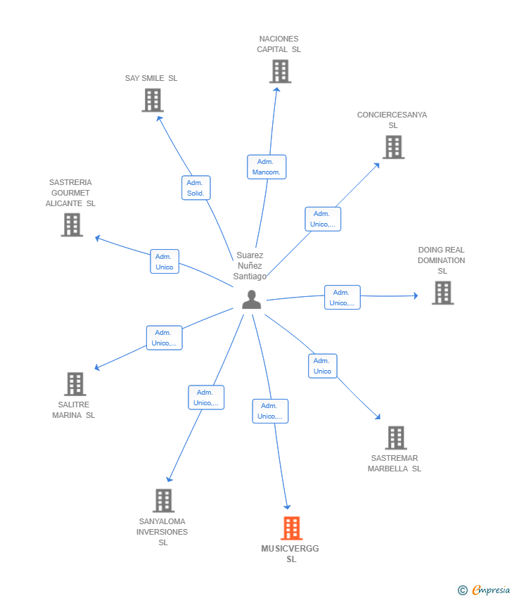 Vinculaciones societarias de MUSICVERGG SL