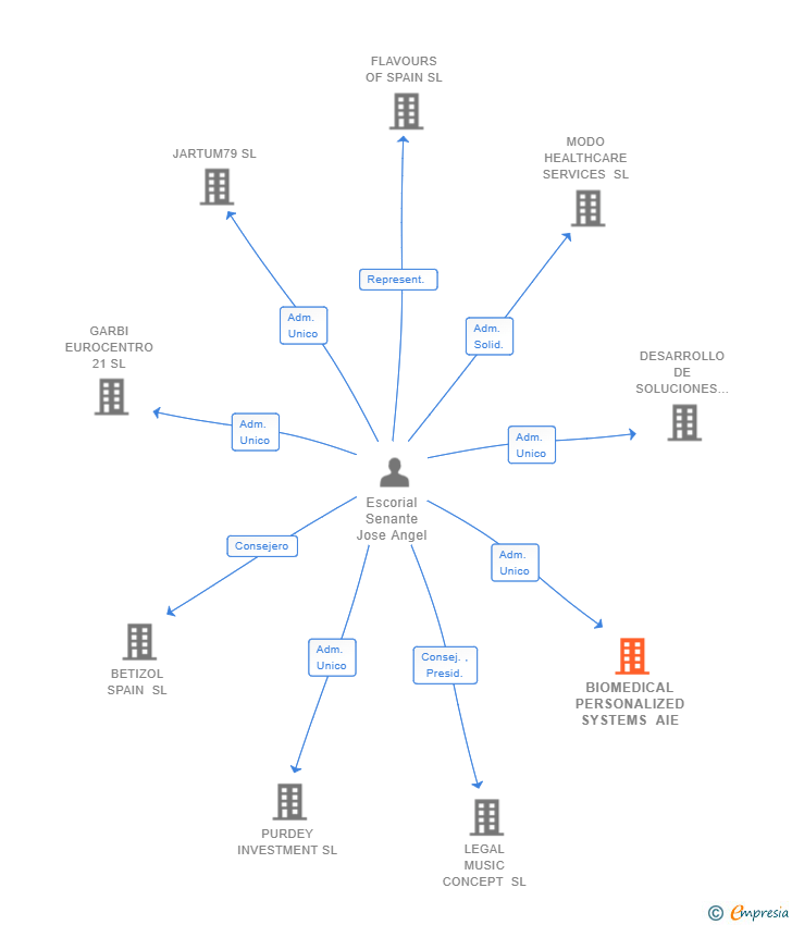 Vinculaciones societarias de BIOMEDICAL PERSONALIZED SYSTEMS AIE