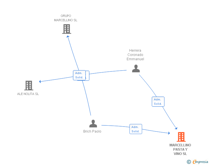 Vinculaciones societarias de MARCELLINO PASTA Y VINO SL