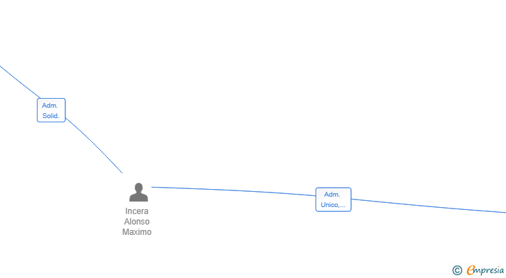 Vinculaciones societarias de MENOLI INVERSIONES SL