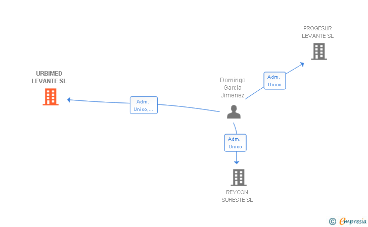 Vinculaciones societarias de URBIMED LEVANTE SL
