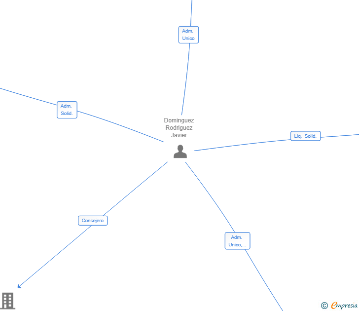 Vinculaciones societarias de MUNDO HORIZONTE SL