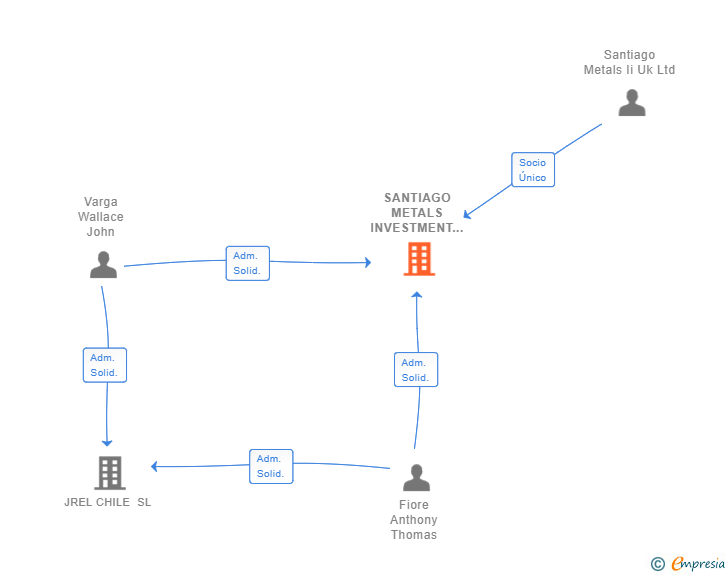 Vinculaciones societarias de SANTIAGO METALS INVESTMENT HOLDINGS II SL