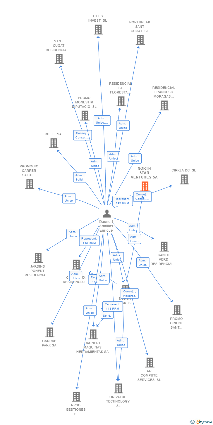 Vinculaciones societarias de NORTH STAR VENTURES SA