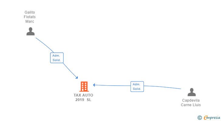 Vinculaciones societarias de TAX AUTO 2019 SL