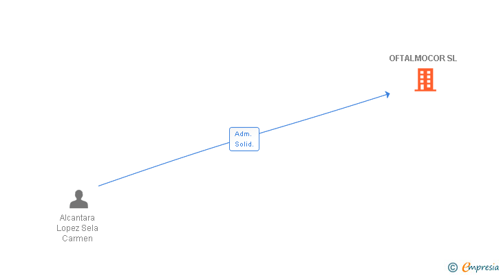 Vinculaciones societarias de CLINICA OFTALMOCOR SL