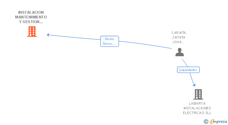 Vinculaciones societarias de INSTALACION MANTENIMIENTO Y GESTION DE PROYECTOS SL