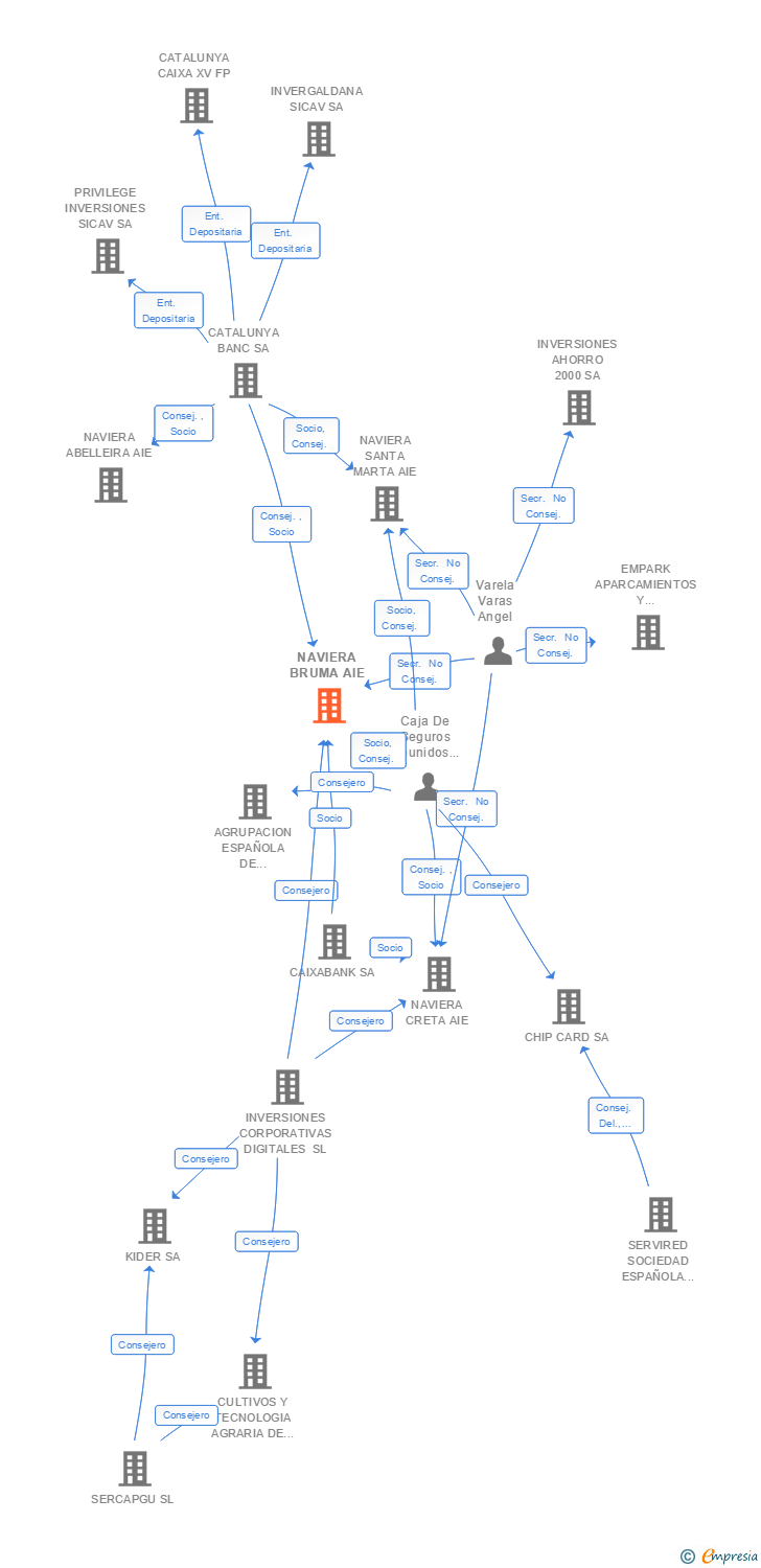 Vinculaciones societarias de NAVIERA BRUMA AIE