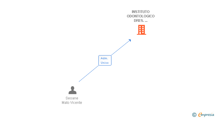 Vinculaciones societarias de ROSALES SALUD SL