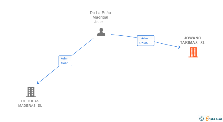Vinculaciones societarias de JOWANO TARIMAS SL