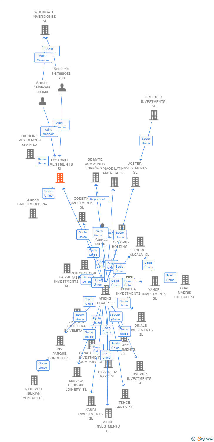 Vinculaciones societarias de OSORNO INVESTMENTS SL