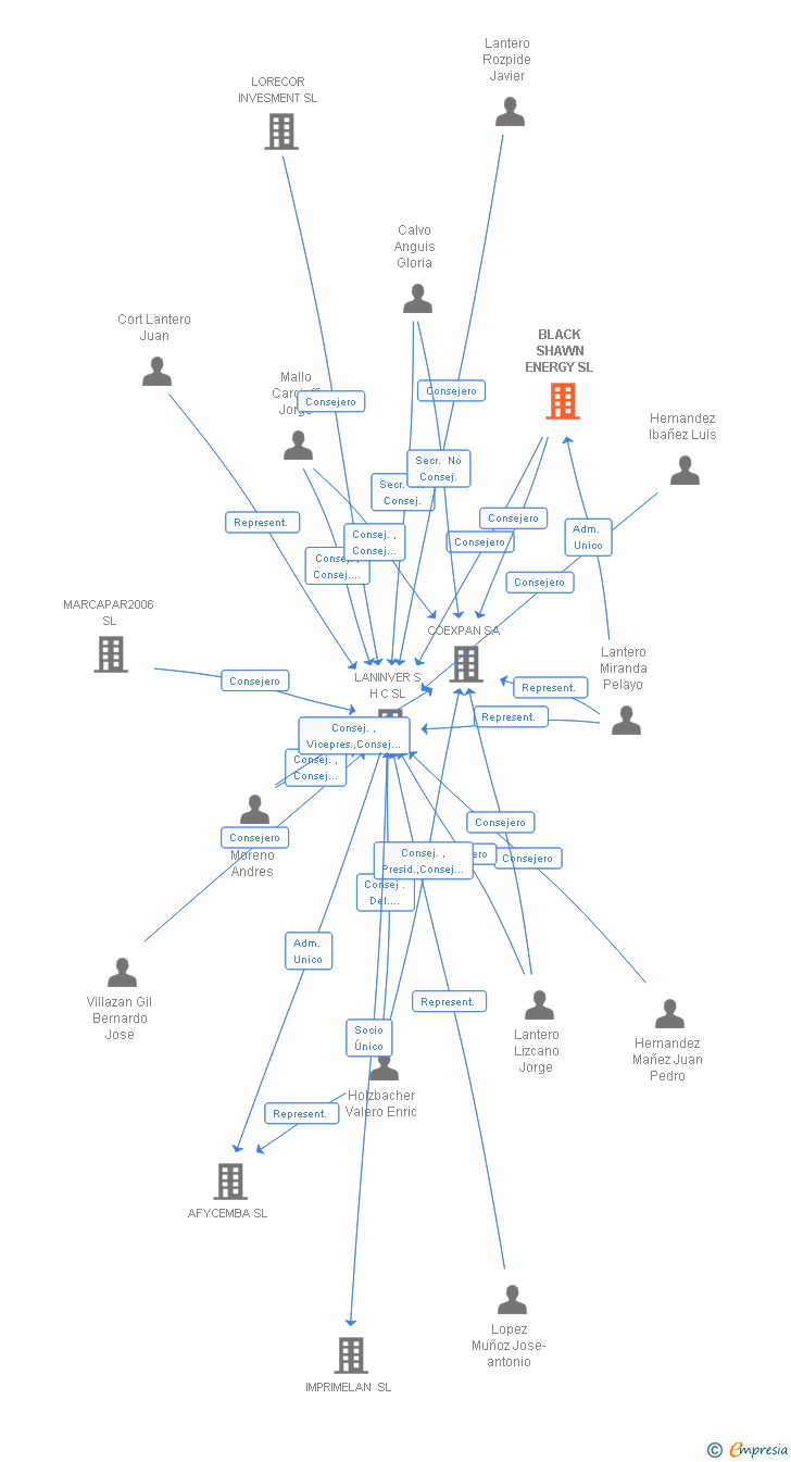 Vinculaciones societarias de IONA ALPHA SL