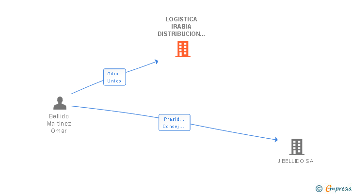 Vinculaciones societarias de LOGISTICA IRABIA DISTRIBUCION SL