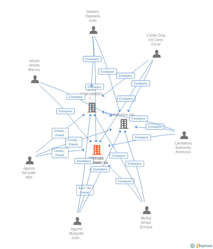 Vinculaciones societarias de SIMTRAK MACHINING SA
