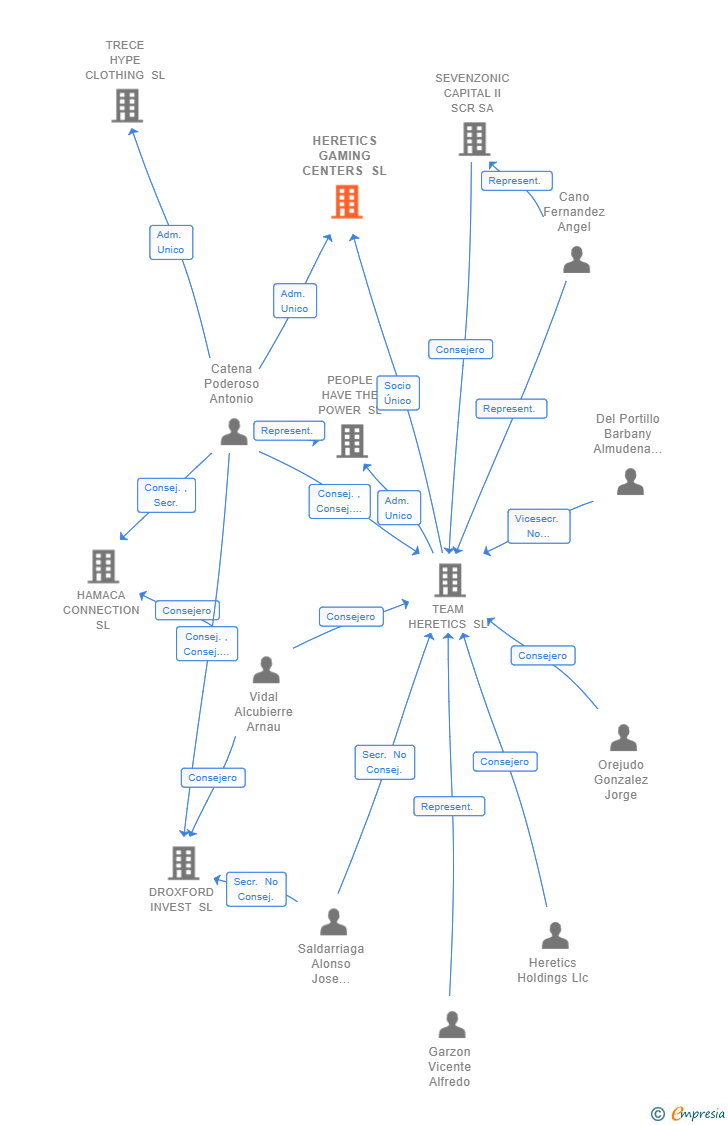 Vinculaciones societarias de HERETICS GAMING CENTERS SL