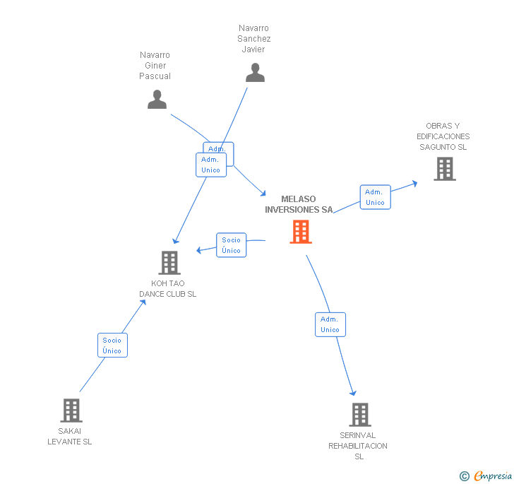 Vinculaciones societarias de MELASO INVERSIONES SA