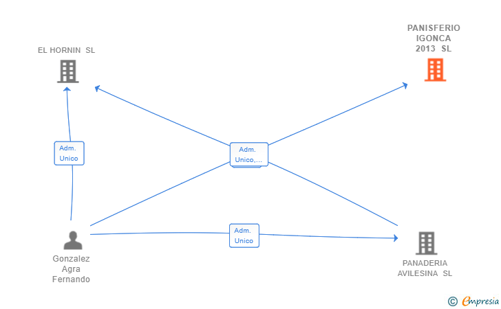 Vinculaciones societarias de PANISFERIO IGONCA 2013 SL