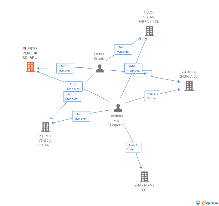 Vinculaciones societarias de PUERTO VENECIA SOLAR ENERGY 2 SL