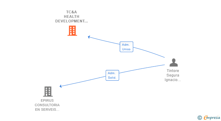 Vinculaciones societarias de TC&A HEALTH DEVELOPMENT PARTNERS SL