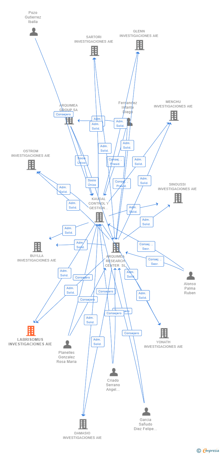 Vinculaciones societarias de LABRISOMUS INVESTIGACIONES AIE (EXTINGUIDA)
